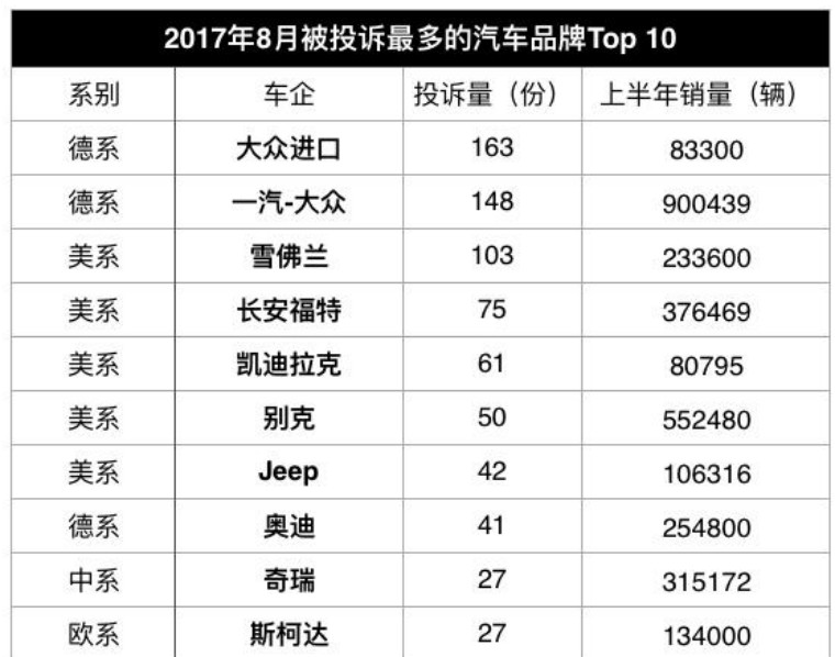 被投诉最多汽车品牌