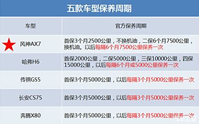 汽车品牌保养周期对比，哪个品牌更值得信赖？