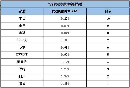 故障率最高的汽车品牌