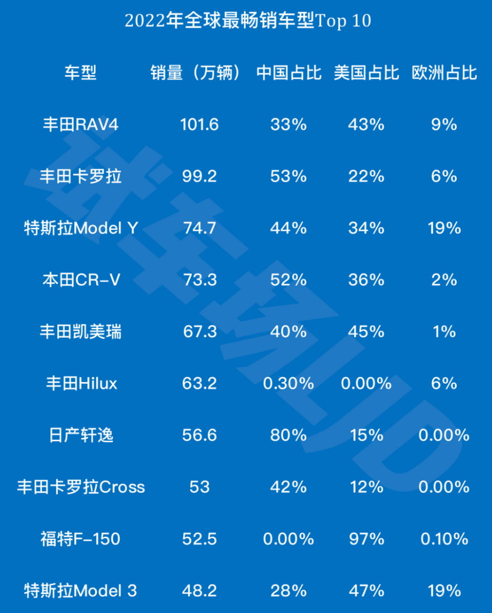 2022全球汽车品牌排名，谁主沉浮？