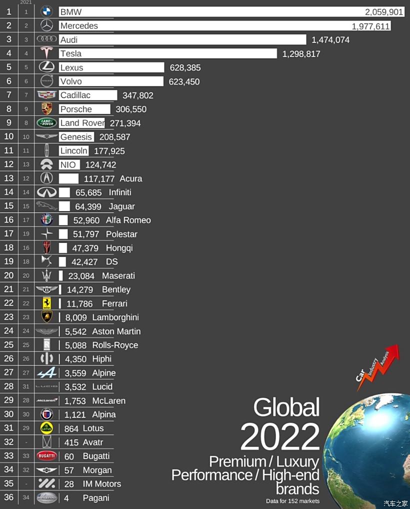 2022全球汽车品牌排名，谁主沉浮？