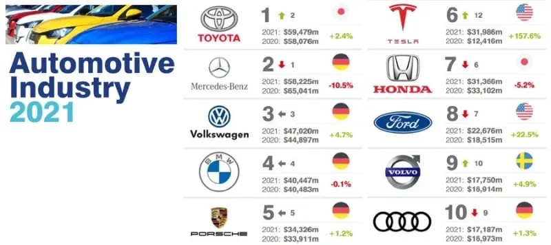 2021国外汽车品牌排名，谁更具影响力？