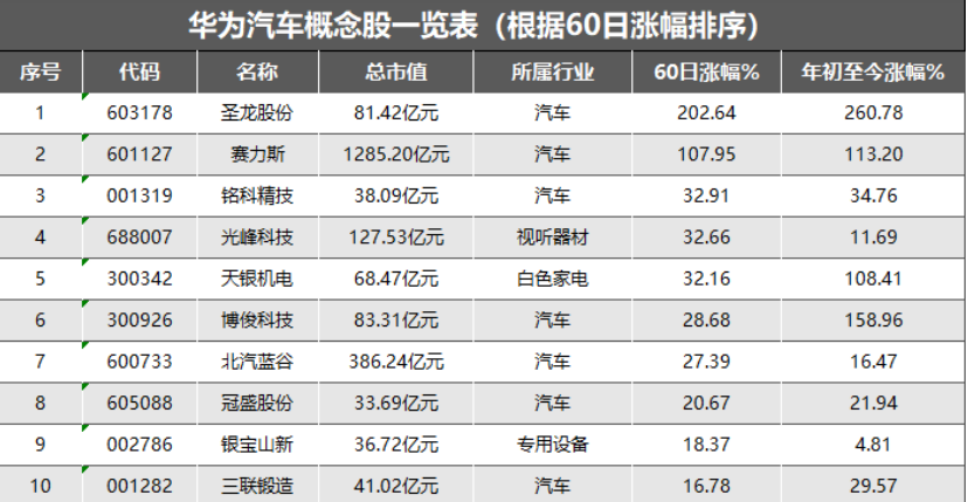 华为相关汽车品牌股票，投资机遇与挑战