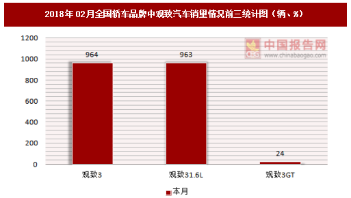 汽车品牌销量统计报告