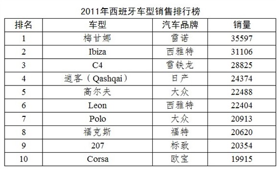 西班牙汽车品牌报价查询