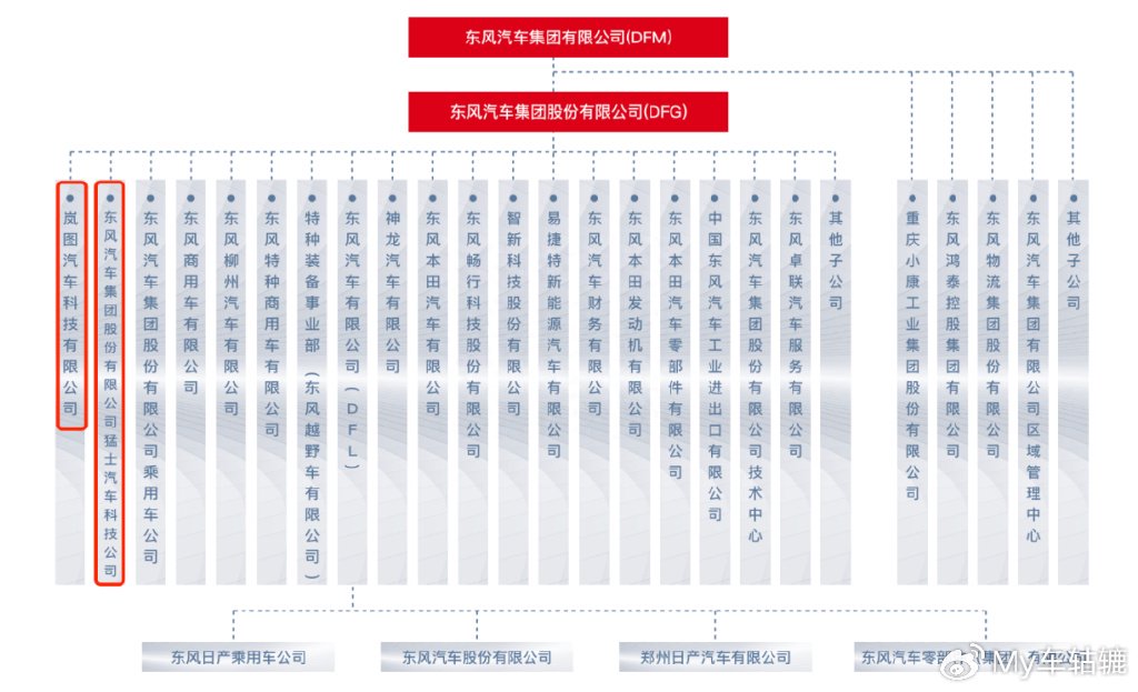 中国自主汽车品牌架构