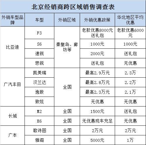 汽车品牌区域销售限制