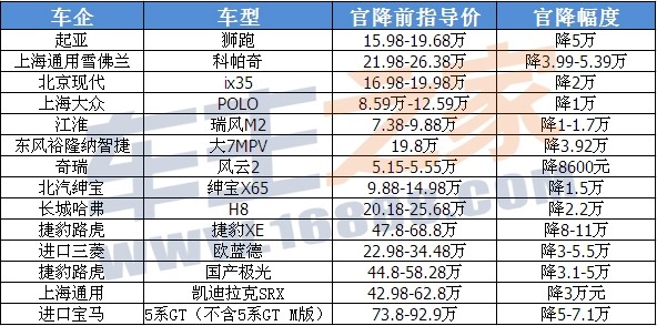 近期降价较多的汽车品牌