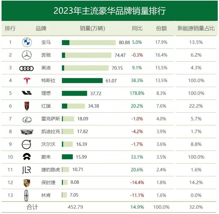 2023豪华汽车品牌销量分析报告