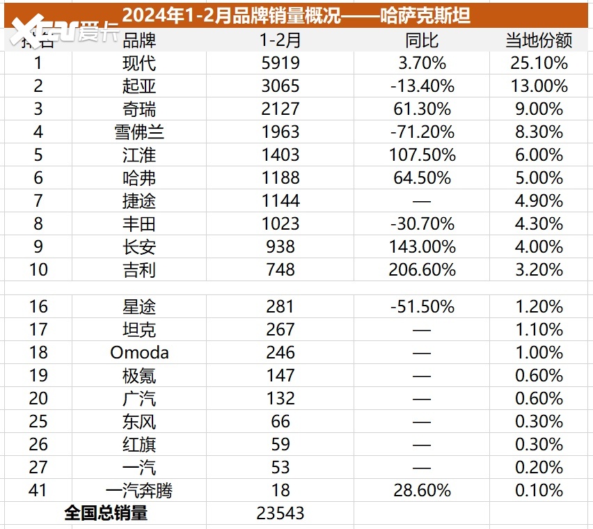 中亚国家汽车品牌，发展与挑战并存