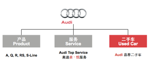 奥迪旗下汽车品牌定位