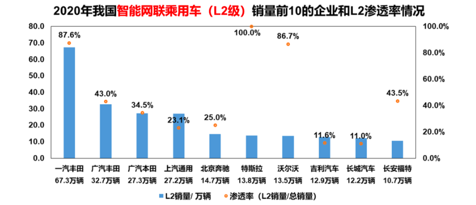 智能网联汽车品牌型号研究