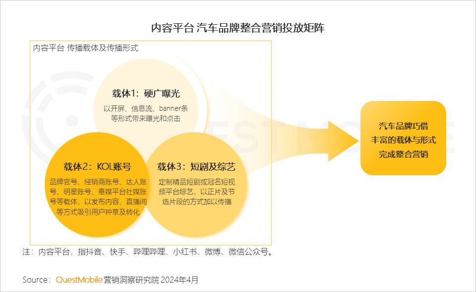 汽车品牌的投放平台