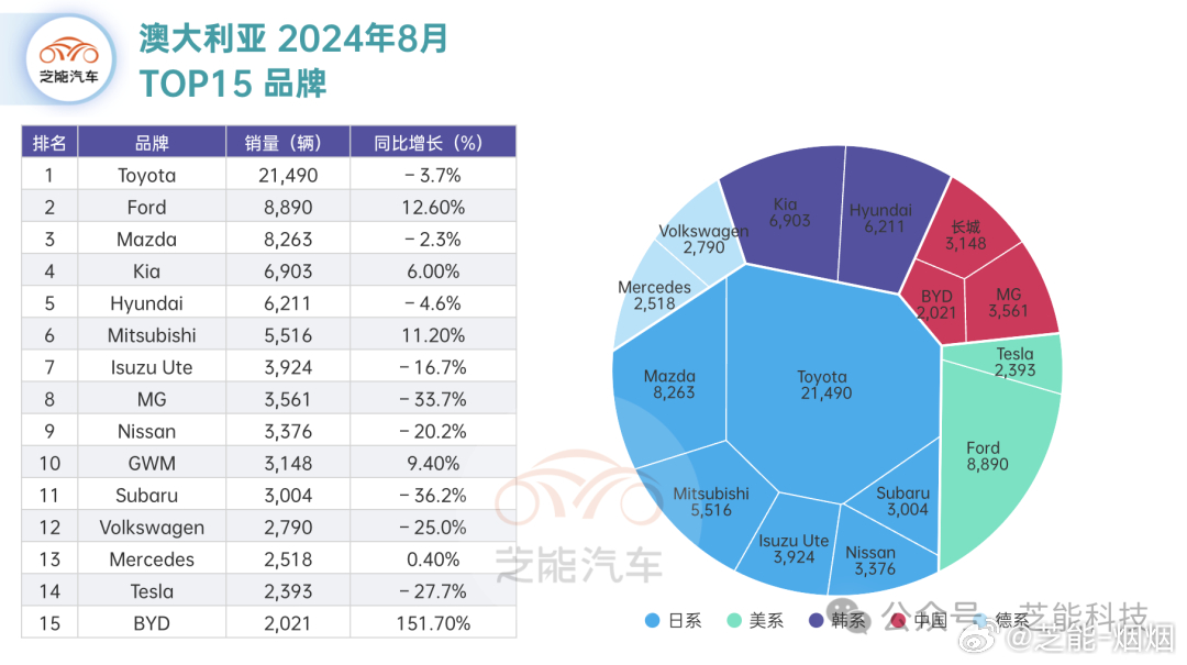 澳洲市场汽车品牌销量分析报告