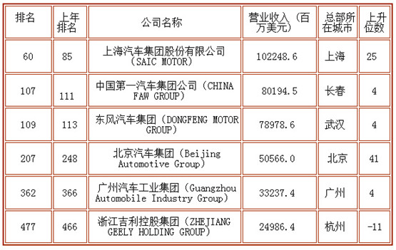 北京国企汽车品牌排名