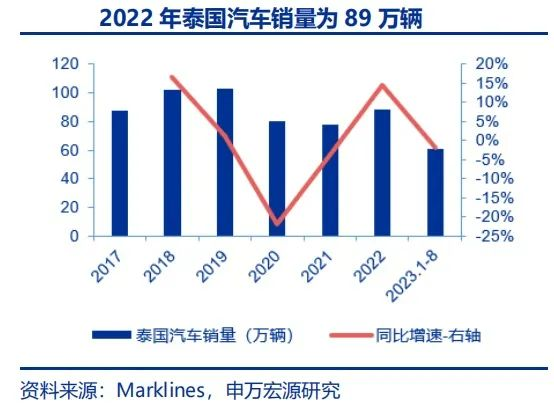 泰国汽车品牌销售情况及其市场前景分析