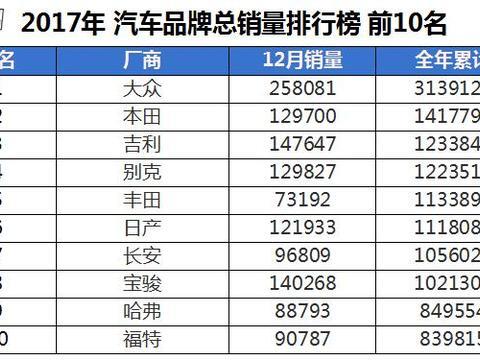 汽车品牌排行榜，2017年谁家最火？