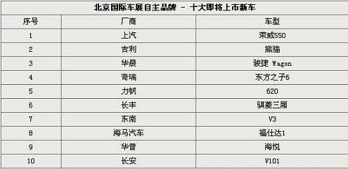 自主汽车品牌上市时间