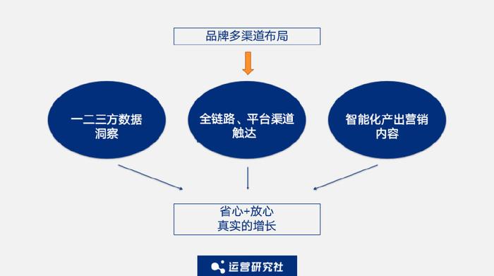 汽车品牌接触渠道分析