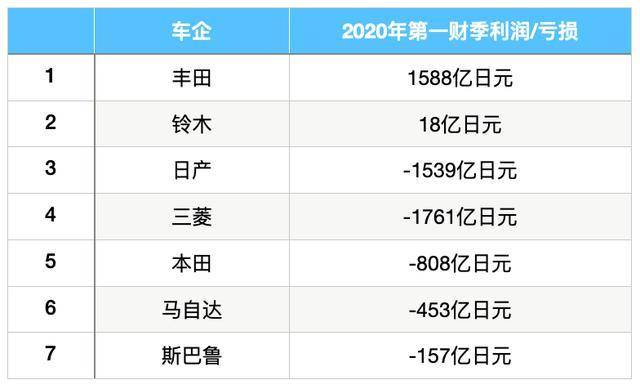 各大汽车品牌亏损情况