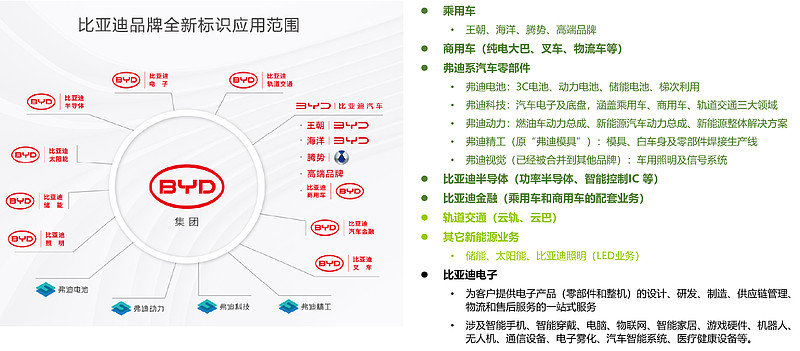 比亚迪汽车品牌矩阵分析