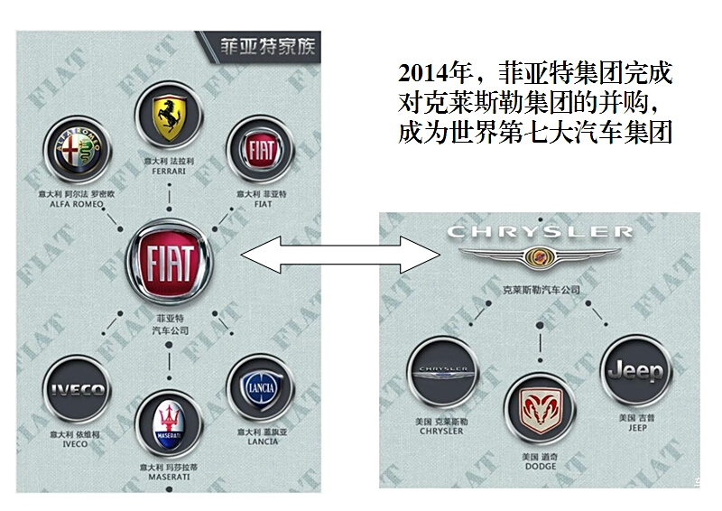 菲亚特汽车品牌谱系图解