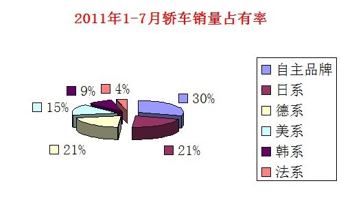 汽车品牌销售率数据大揭秘