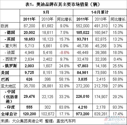 全球豪华汽车品牌销量