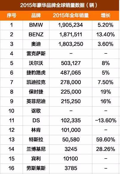 全球豪华汽车品牌销量