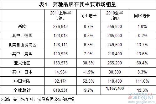 全球豪华汽车品牌销量