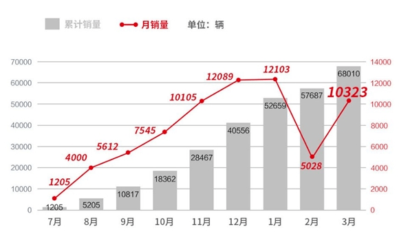 新能源汽车市场迎来新一轮爆发，新增品牌抢占市场份额