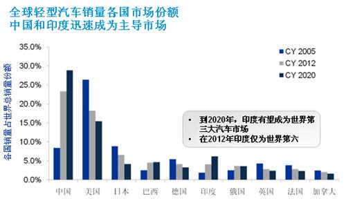 全球汽车品牌竞争格局分析，一场激烈的市场竞争