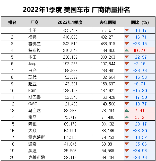 2022年全球汽车品牌销售排名出炉，特斯拉夺冠，丰田紧随其后