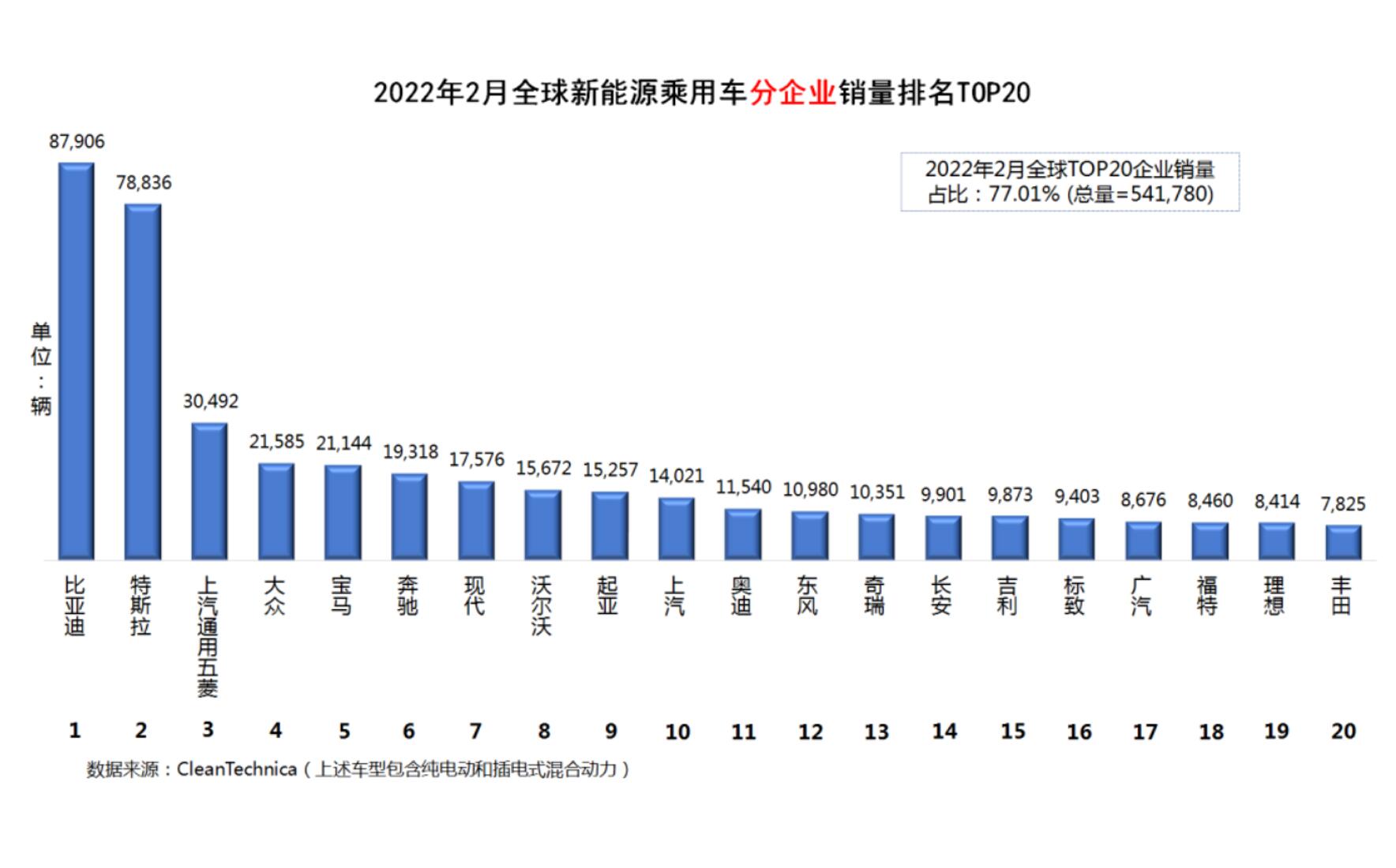 2022年全球汽车品牌销售排名出炉，特斯拉夺冠，丰田紧随其后