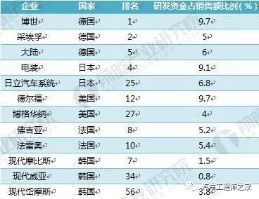 汽车行业巨头，全球各大汽车品牌地位图解及竞争分析