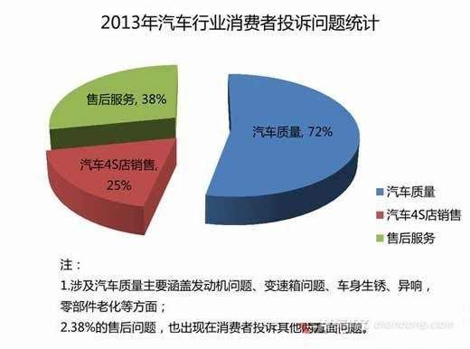 汽车品牌的问题对策