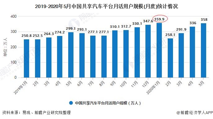 中国共享汽车市场的发展与挑战，国内品牌竞争格局分析