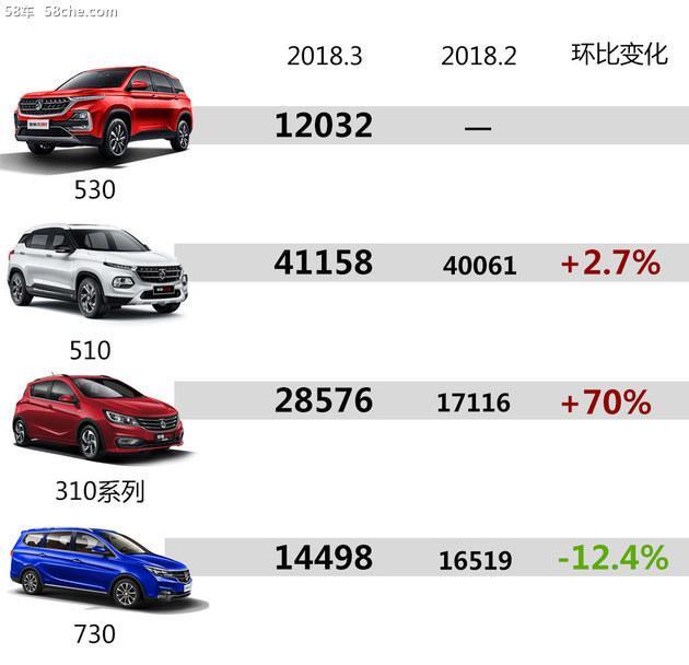 宝骏汽车品牌销量