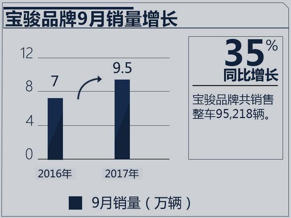 宝骏汽车品牌销量