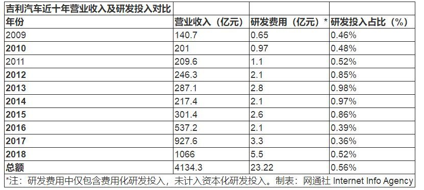 各汽车品牌研发经费