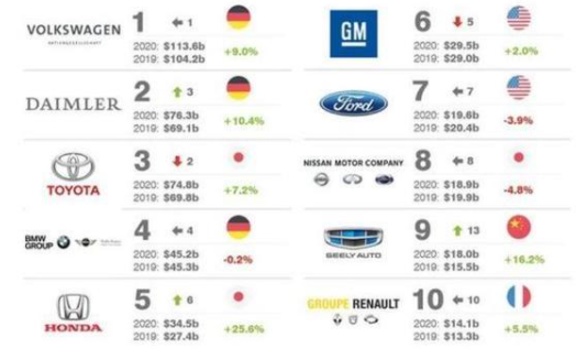 全球汽车品牌前20:领军者与挑战者并存的竞争格局