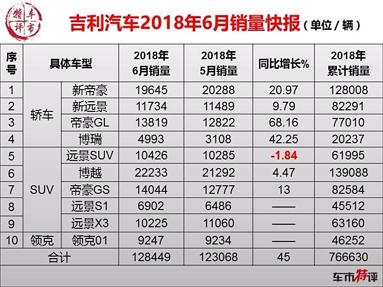 吉利汽车品牌销量排行，持续领先，引领中国品牌走向世界