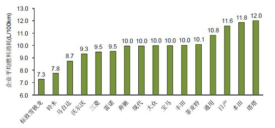 全球各大汽车品牌的油耗对比分析