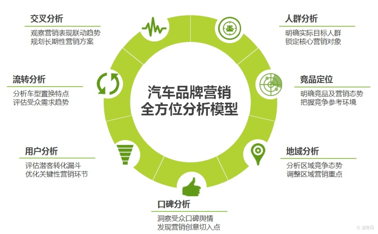 汽车品牌营销全案分析