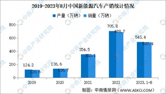 2023年，汽车行业的新生力量与挑战