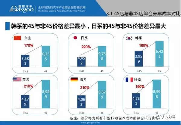 其他汽车品牌保养价格分析