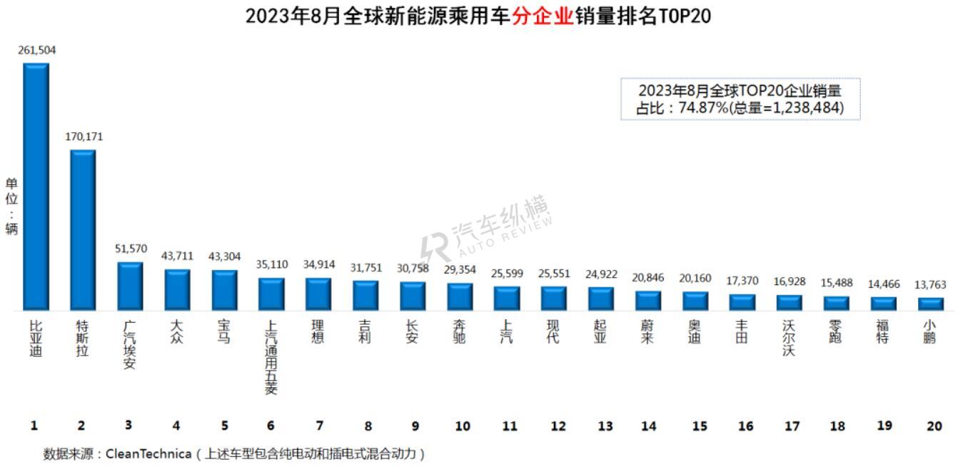 2023年全球汽车品牌销售数据分析，市场竞争激烈，新能源汽车崛起