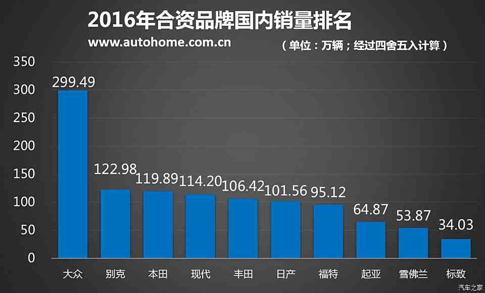 2016年汽车品牌销量分析报告