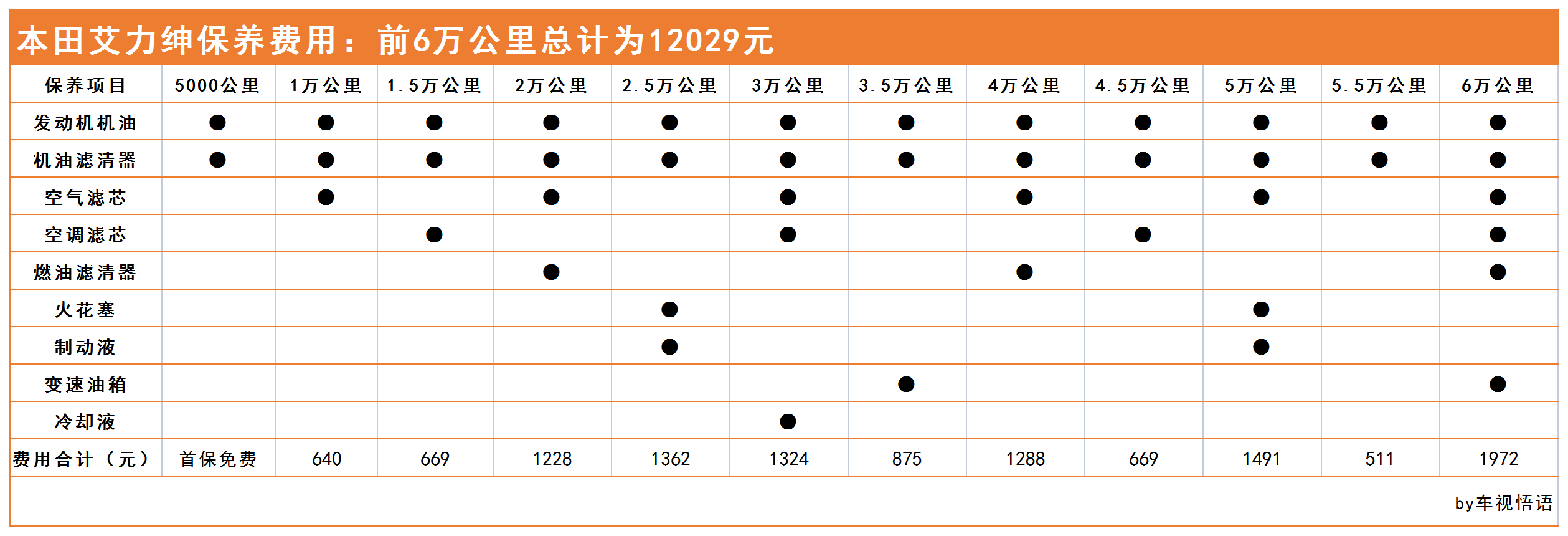 汽车品牌养护费用分析，如何合理降低使用成本