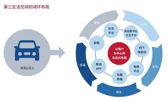 汽车品牌网络销售的新机遇与挑战